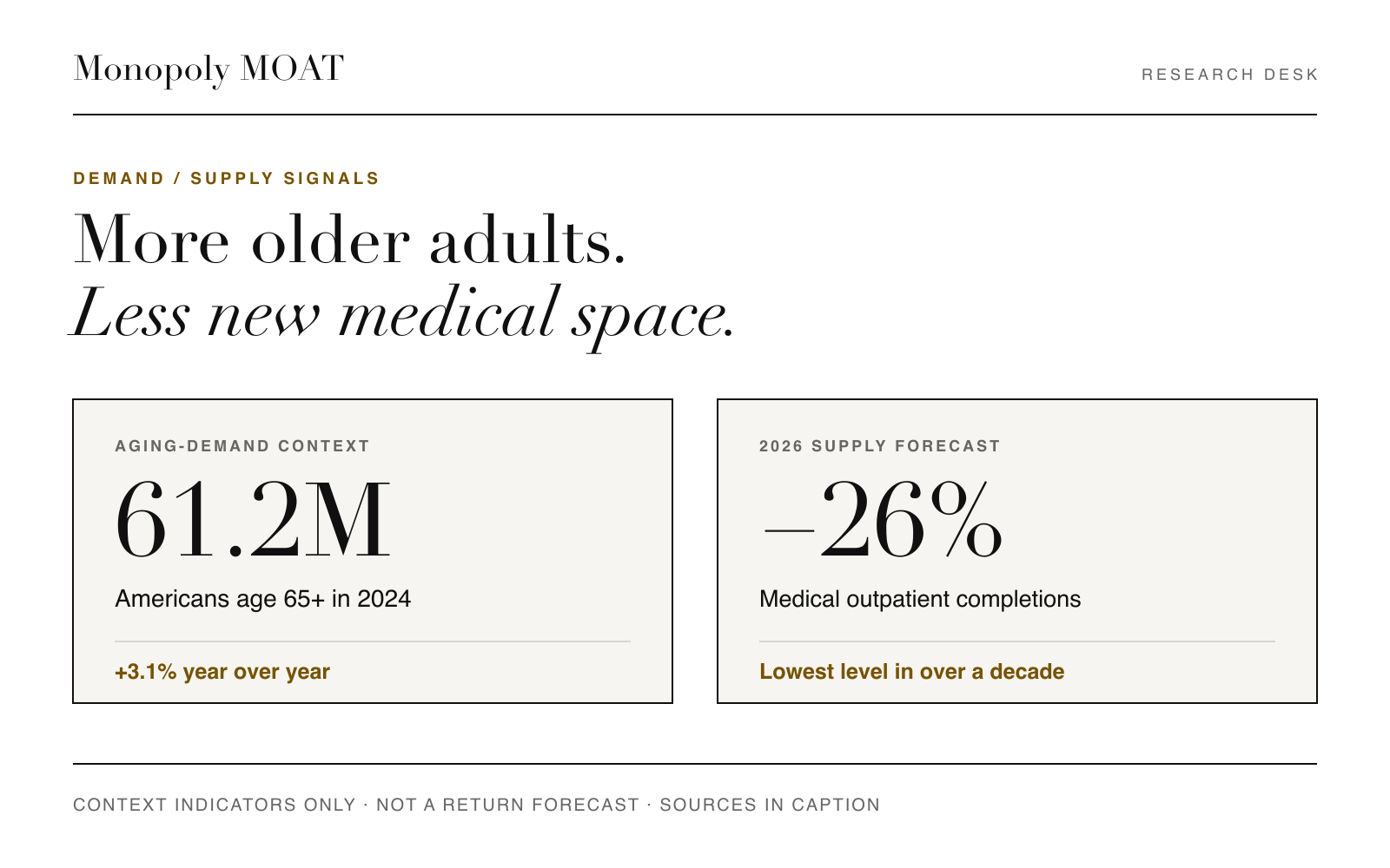 Two-panel graphic showing 61.2 million Americans age 65 or older in 2024 and a 26% forecast decline in 2026 medical outpatient completions.