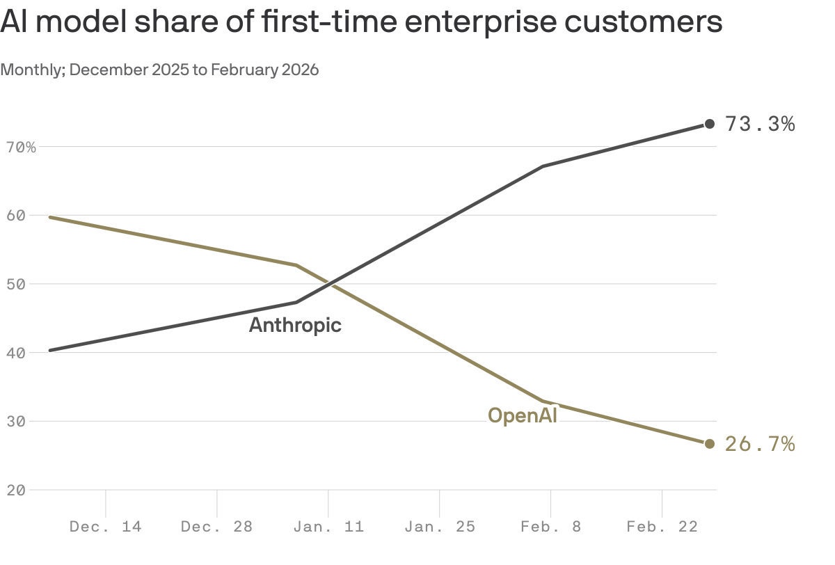 Axios chart comparing Anthropic and OpenAI shares of first-time enterprise customers from December 2025 to February 2026.