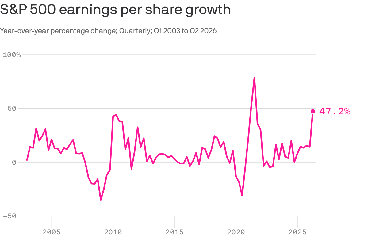 Axios line chart of year-over-year S&P 500 earnings-per-share growth from the first quarter of 2003 to the second quarter of 2026.
