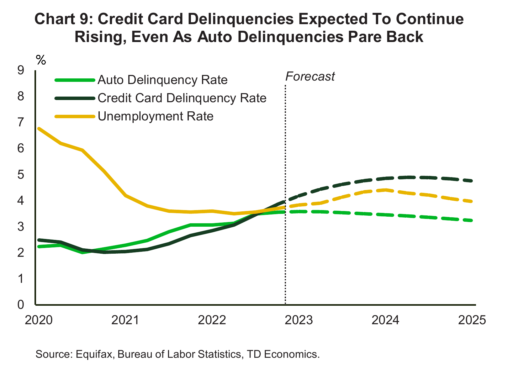 Historical TD Economics chart comparing credit-card and auto delinquency rates with unemployment, with forecasts beginning in 2023.