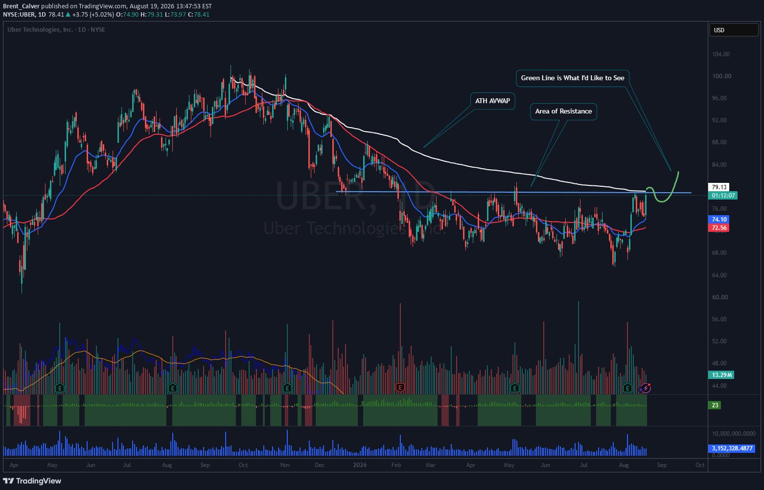 Uber daily price chart with volume and technical annotations, dated August 19, 2026.
